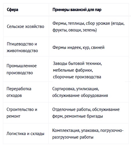 Работа для семеных пар в Польше Профрекрутингцентр